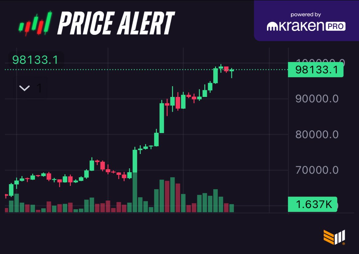 JUST IN: #Bitcoin reclaims $98,000 💥