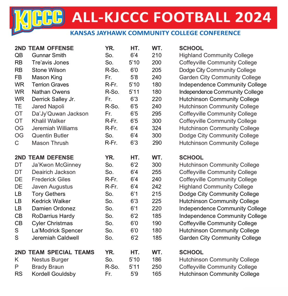SeanBoston_PxP's tweet image. The KJCCC has released its all-conference football selections

Coach of the Year: Drew Dallas, Hutchinson

Offensive Player of the Year: Waymond Jordan Jr., Hutchinson

Defensive Player of the Year: Seven Cloud, Butler