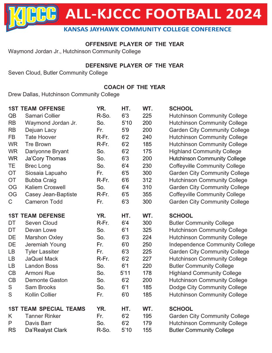 SeanBoston_PxP's tweet image. The KJCCC has released its all-conference football selections

Coach of the Year: Drew Dallas, Hutchinson

Offensive Player of the Year: Waymond Jordan Jr., Hutchinson

Defensive Player of the Year: Seven Cloud, Butler