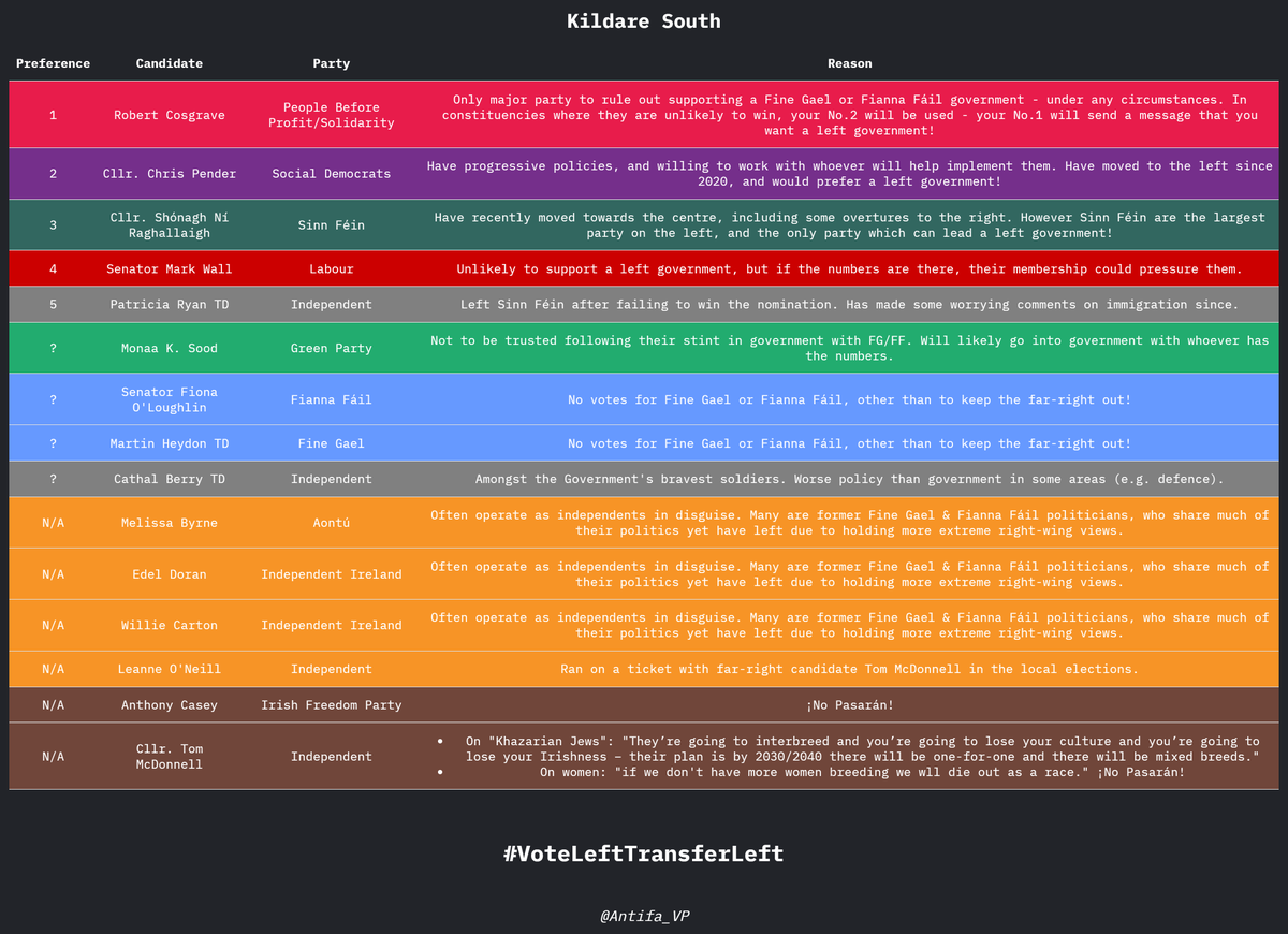 Antifa_VP's tweet image. KILDARE SOUTH  

#VoteLeftTransferLeft 
#FGFFOut 
#GE24