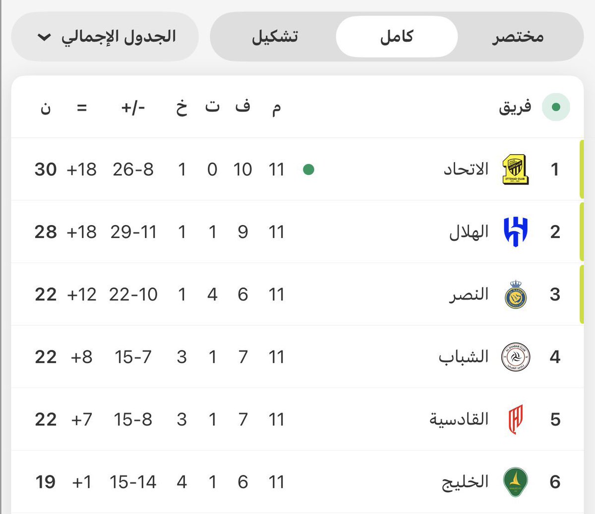 3zoozvic's tweet photo. رغم قلة الدعم
رغم قلة التعاقدات
رغم ضعف الامكانيات
رغم الغيابات
رغم الاصابات

الاتحاد وحيدا في الصدارة .. بعيد عن الكل .. وفارق عن صاحب دعم الـ ٢ مليار 

هنا التاريخ .. هنا الشموخ .. هنا الكبير وبربع دعم الهلال

الف مبروك لكل اتحادي وعقبال القادم 🖤💛 https://t.co/CXBb5Iu2xH
