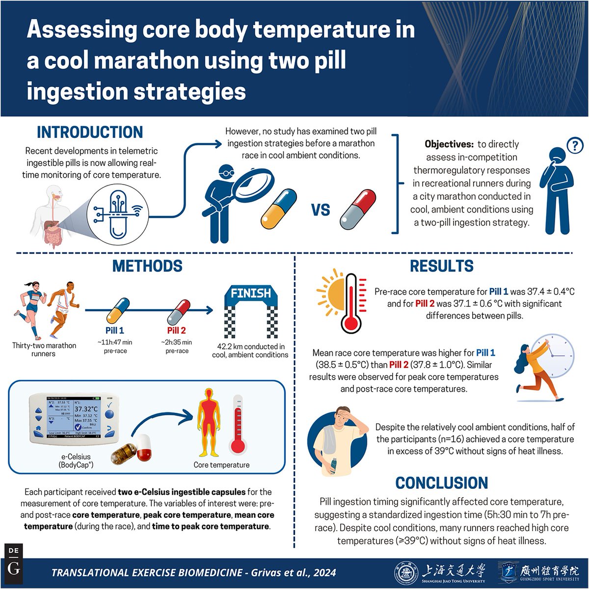 Translational Exercise Biomedicine (@tebjournal) on Twitter photo #TEB #OriginalResearch
🌡️ What Happens to Your Core Temperature During a Cool Marathon? 🏃♂️❄️
A field study by <a href="/GerasimosGrivas/">Gerasimos Grivas</a>, <a href="/BorjaMunizP/">Borja Muñiz-Pardos</a>, <a href="/fergusguppy/">Fergus Guppy</a>, <a href="/drlhodgson/">Luke Hodgson</a>, <a href="/todd_leckie/">Todd Leckie</a>, <a href="/ephysiol/">Sebastien Racinais</a>, and team reveals critical insights into core temperature regulation in recreational #TEB #OriginalResearch
🌡️ What Happens to Your Core Temperature During a Cool Marathon? 🏃♂️❄️
A field study by <a href="/GerasimosGrivas/">Gerasimos Grivas</a>, <a href="/BorjaMunizP/">Borja Muñiz-Pardos</a>, <a href="/fergusguppy/">Fergus Guppy</a>, <a href="/drlhodgson/">Luke Hodgson</a>, <a href="/todd_leckie/">Todd Leckie</a>, <a href="/ephysiol/">Sebastien Racinais</a>, and team reveals critical insights into core temperature regulation in recreational