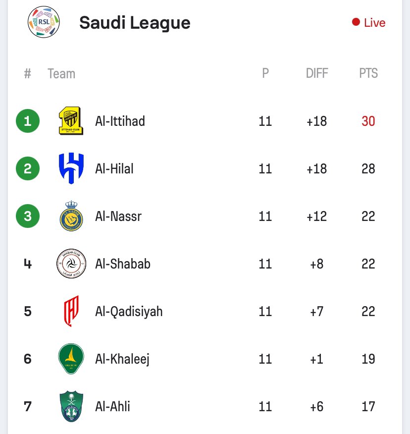 FH_MHY's tweet photo. #الاتحاد كبير القوم، شيخهم وعميدهم، فخرهم وخير من يمثلهم، سيد الأندية وشمعتهم المضيئة يعود لمكانه الطبيعي، عاليًا في القمة، سيدًا عليها، حيث يجب أن يكون، وحيث تصح الأمور وتستقيم، 

مبروك للصدارة أن الاتحاد بها ..
وهنيئًا لدوري يتصدره الاتحاد العظيم والشامخ 💛 https://t.co/DDCVM6rcEs