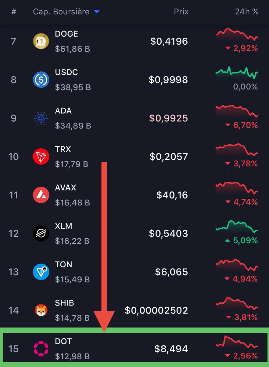 Cyphertux's tweet photo. #Polkadot is about to surprise you, soon back in the top10. Stay tuned, the real game hasn’t even started yet 👀 #Crypto https://t.co/PrKySH6t11