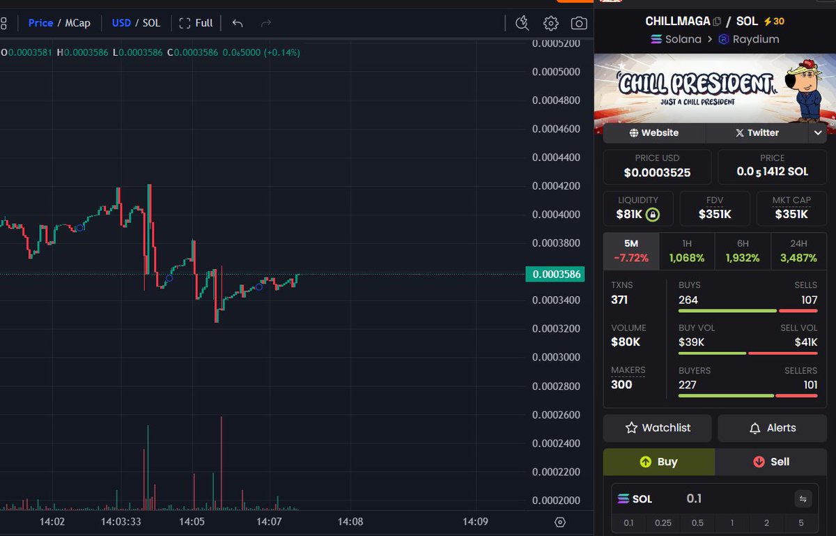 Everyone buy $CHILLMAGA now on the dip! 
We're only going to 10m, dennis6s is streaming later, 2K+ member discord is boosting on DEX and pumping!

BUY BUY BUY! 🚀🚀🚀

CA: 6ZP3se1KPprfsNUqRDnrGnGJMkNhgdu4utaux41pump