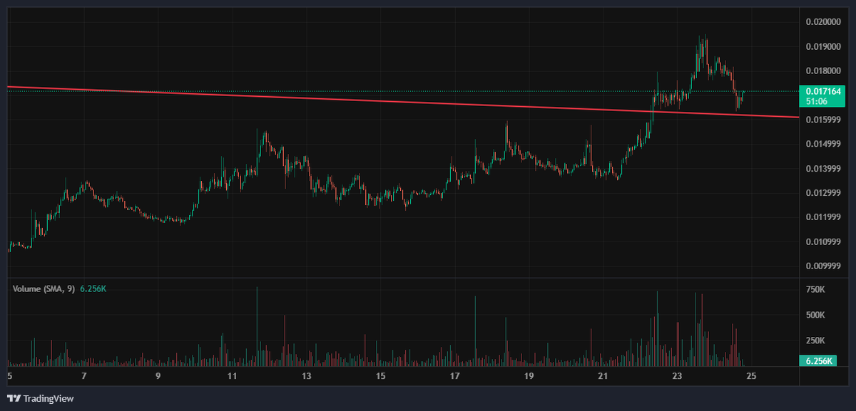 Victabou1's tweet photo. Retest and go! $VELO https://t.co/zuZAG6GPQm