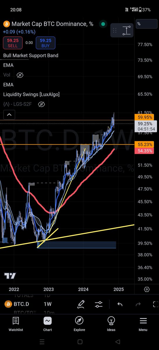 "Altseason is here guys !!"
