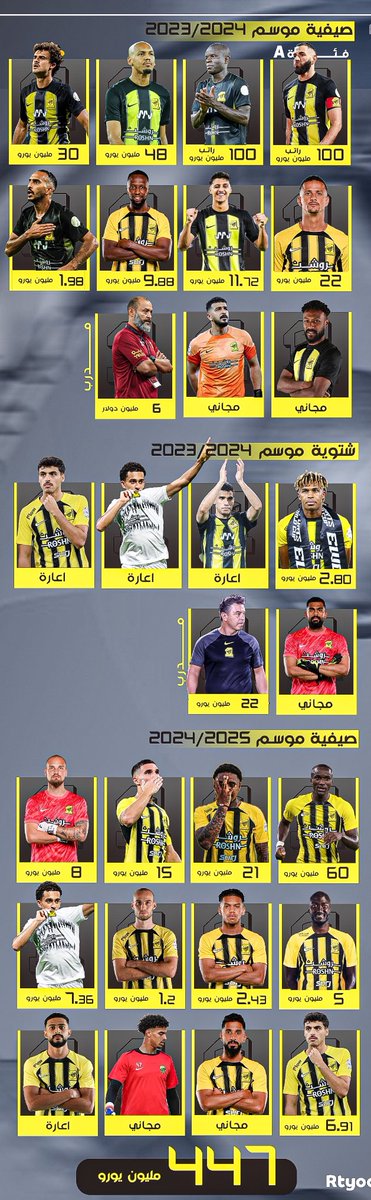 24 صفقه خلال ثلاث فترات تسجيل وبدعم ملياري بلغ قدره 446 مليون يورو .. غير ان مايكل ايمينالو الرئيس التنفيذي للدوري كان لايتابع الا حسابات الاتحاديه

الي صار للاتحاد من نقله ودعم لايضاهيه اي نادي اخر مهما ادعو من ظلم وبكاء .. بل الحقيقه انهم اصبحو يجاكرون ويتنافسون مع اندية