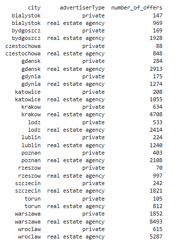 pawlip's tweet photo. 7. Liczba ofert z rynku wtórnego w 15 miastach w Polsce pod względem liczby ofert na otodom z podziałem na oferty od agencji nieruchomości i osób prywatnych na dzien 24NOV2024  #nieruchomości #mieszkania https://t.co/yeaRRWJaB5