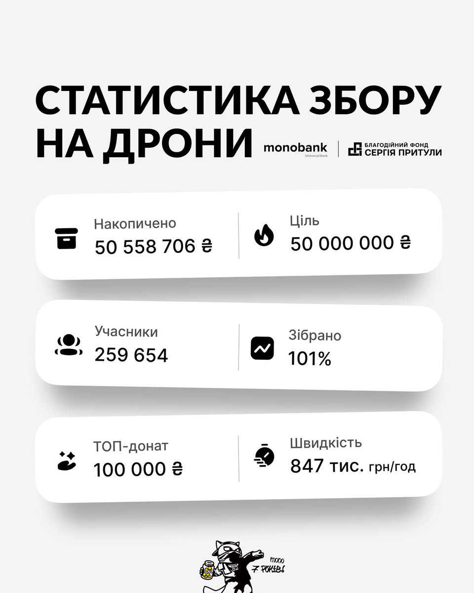 Всім дякуємо за грошові привітання! Скоро наші дрони святково кудись прилітатимуть!

Ви, як завжди, супер!

Результати розіграшу призів оголосимо в телеграм-каналі ОГо! 25.11