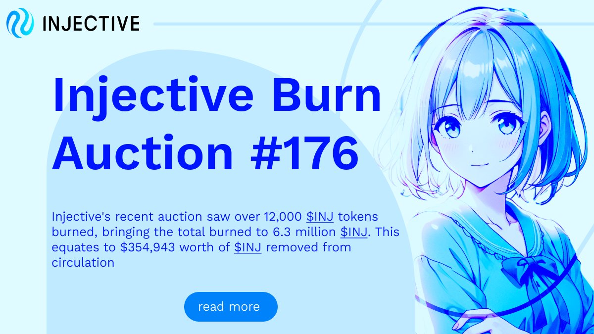 0x0kesh's tweet photo. Injective's recent auction saw over 12,000 $INJ tokens burned, bringing the total burned to 6.3 million $INJ. This equates to $354,943 worth of $INJ removed from circulation https://t.co/P6XgvfcyTg
