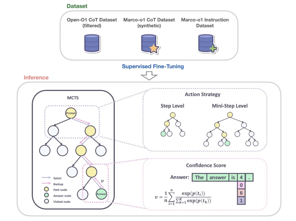 Alibaba's published its o1 implementation. Marco-o1 uses Monte Carlo Tree Search (MCTS) in its fine-tuning process, highlighting a new approach that doesn’t rely on massive models but enhances reasoning. Alibaba employs synthetic datasets with MCTS to advance LLMs' inference.