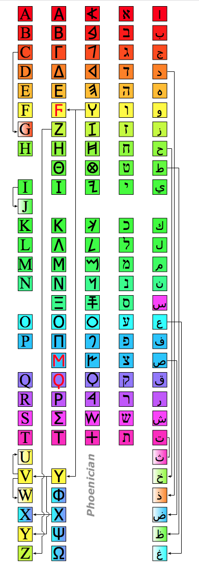 gsarcone's tweet image. From the Phoenician alphabet to Greek and Latin scripts (on the left), and Hebrew and Arabic scripts (on the right). This table contains a few minor errors. Note that Semitic scripts are consonantal, with vowels represented by diacritical marks.
#writings #phoenician