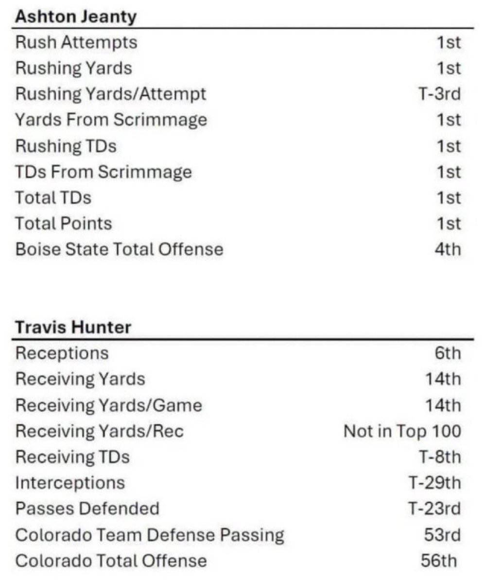 Travis Hunter is a -800 favorite to win the #Heisman… but look at the stats 😳 

His Colorado team also likely to be the only team of the Heisman front-runners NOT to play on championship weekend. Thoughts?