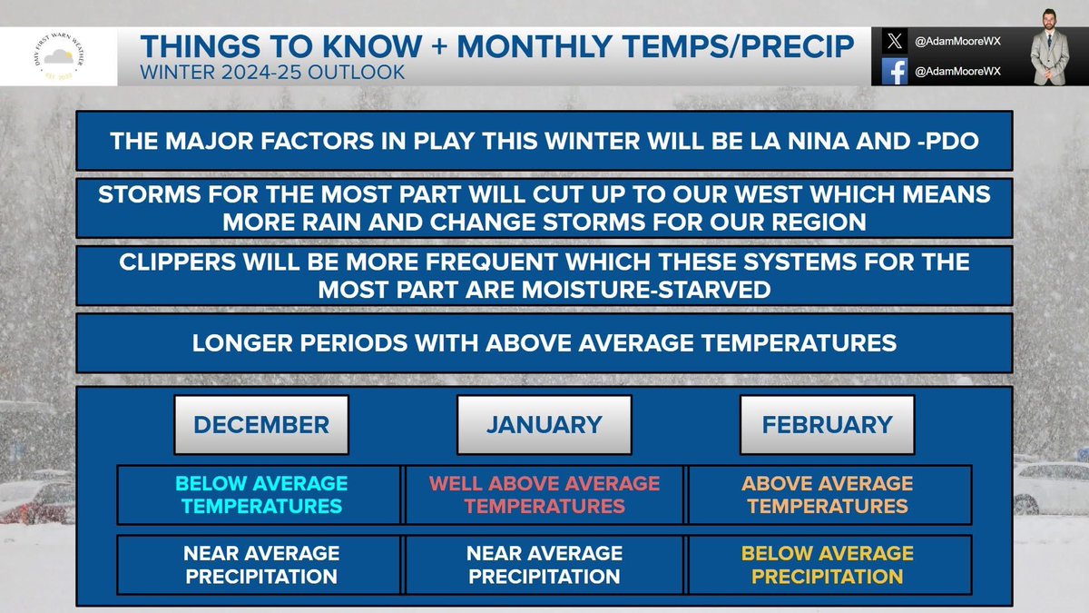 AdamMooreWX's tweet photo. My Winter 2024-25 outlook is officially here and for snow lovers it’s not looking like a great season ahead. Going below average for snowfall across the entirety of the DMV and above average temperatures for most of the winter. Full read on my Facebook. #vawx #dcwx #mdwx #weather https://t.co/UdMDLhXiB3