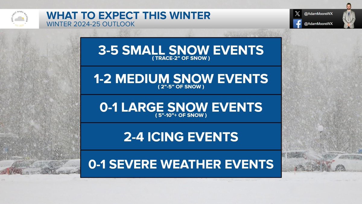 AdamMooreWX's tweet photo. My Winter 2024-25 outlook is officially here and for snow lovers it’s not looking like a great season ahead. Going below average for snowfall across the entirety of the DMV and above average temperatures for most of the winter. Full read on my Facebook. #vawx #dcwx #mdwx #weather https://t.co/UdMDLhXiB3