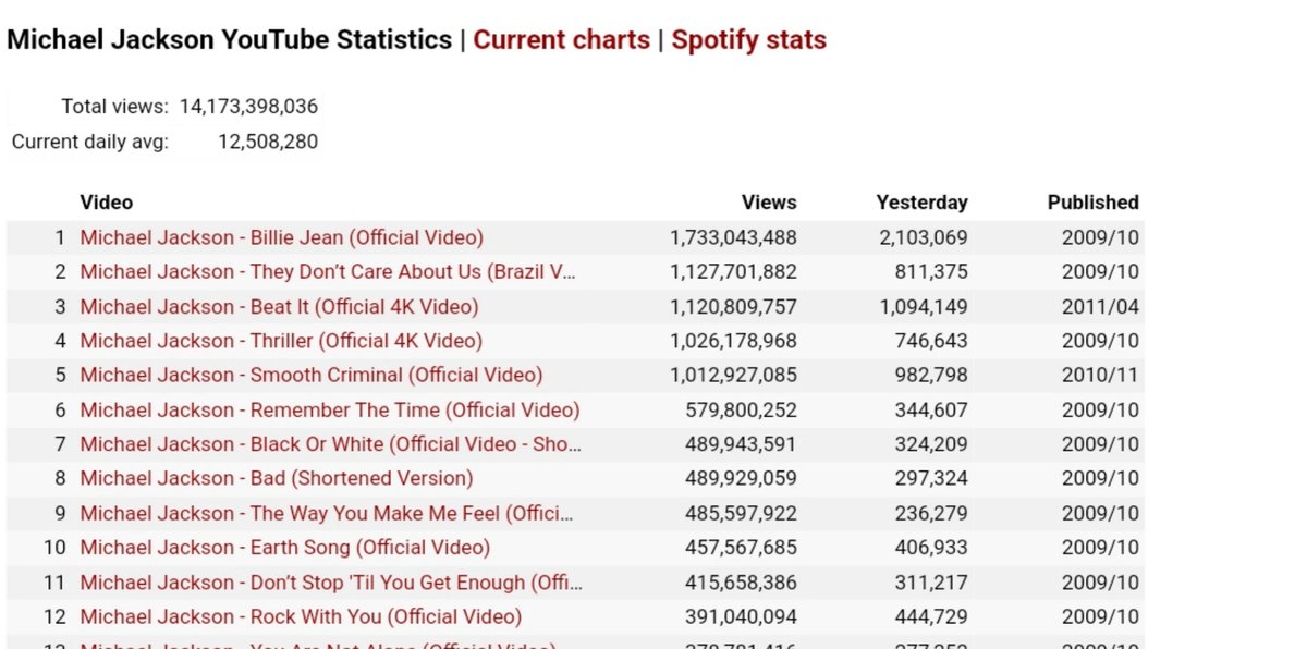 JuliaBerkowitz1's tweet image. I don't know what happened but Michael Jackson's current daily average streams on YouTube is 12.5 million. 😲

As a comparison: Taylor Swift's is 8.2 million.