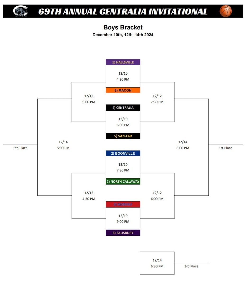 Here's the boys' bracket for the Centralia Tournament, which is the week of December 9. Pirates are the 2-seed and will face North Callaway in the first round on Tuesday, December 10 at 7:30 pm.