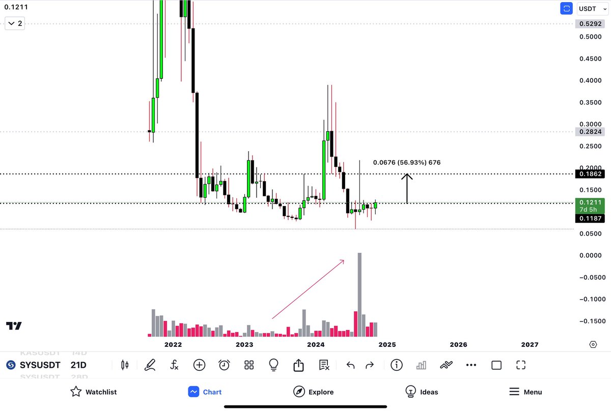 RAFAELA_RIGO_'s tweet photo. .
$SYS
Time to buy back
. https://t.co/Okt5JMSwaP