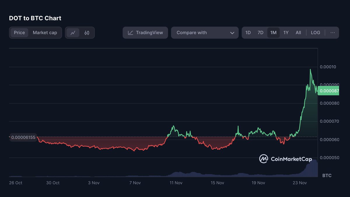 PJS04129892's tweet photo. Monthly chart has DOT making BTC look like the MARK in the Weimar Republic. #Untethering https://t.co/OLUhOXbxRZ