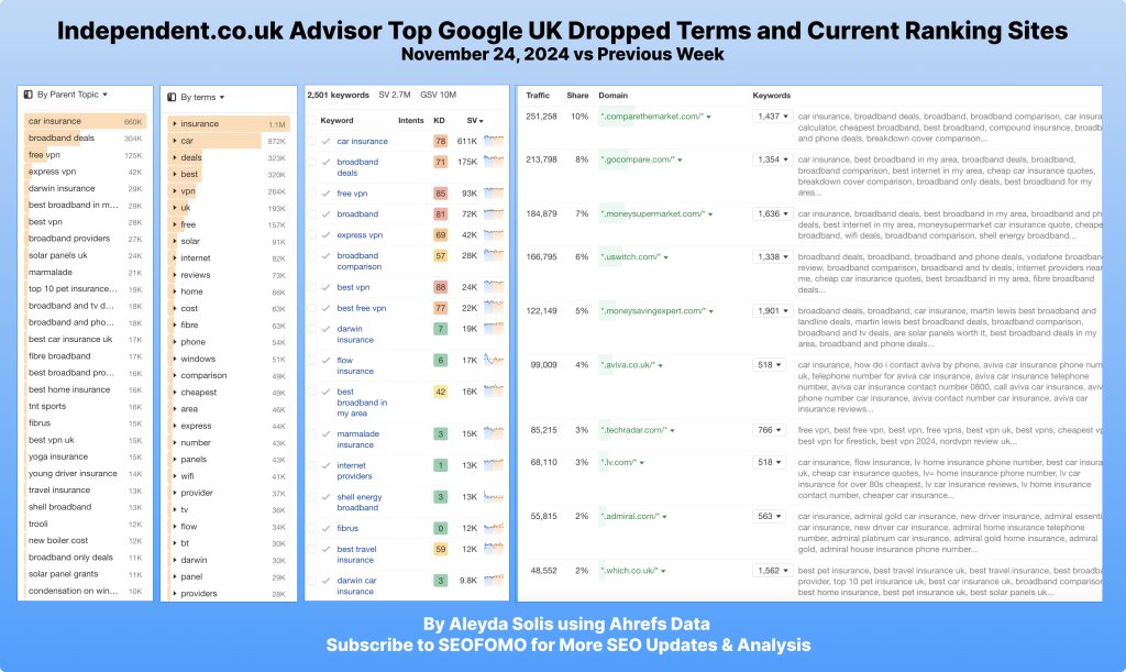 aleyda's tweet photo. 👀 Who’s Winning After Google’s Site Reputation Abuse Policy Change and Publishers Reviews Sections Drops? I've gone through 5 US & UK Publishers Top Dropped Queries: 

* Forbes Advisor Section
* USA Today “Reviewed” Section
* Newsweek Vault Section
* Independent UK Advisor Section
* The Sun UK Shopping Section

A few highlights: 

* Not all publishers reviews section have had rankings drops: Although Forbes Advisor, USA Today “Reviewed”, Newsweek Vault, The Sun UK Shopping, have drastically decrease in rankings in recent days, The NYTimes Wirecutter or The Telegraph “Recommended” section have had no or minor rankings changes in comparison.

* Most of the sites now ranking instead of the publishers reviews that have dropped are specialized reviews or comparison sites:

** Nerdwallet or Bankrate in the US; gocompare or money supermarket in the US;
** Online retailers like Amazon or Target
** The brand websites like Apple, or Stanley
** Government sites like the IRS or Gov UK
** UGC sites, especially Reddit, followed by YouTube, Instagram or Quora; more in the US than in the UK

Read full analysis: https://t.co/P2lzJwfbke