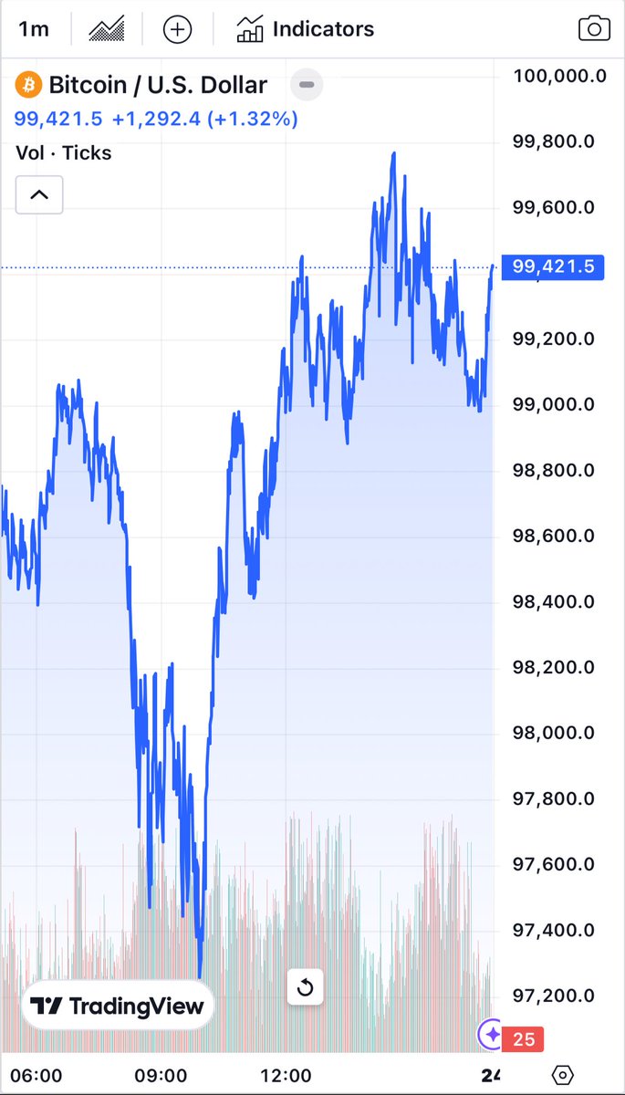 It happening again #bitcoin is about to hit it target’s again guy’s #btctop  #btctrading #BTC