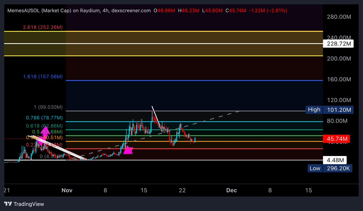 Farodbb's tweet photo. #Memesai is about to move towards $230m mc soon imo, this double bottom + this deep move down we had this past week, mother nature says we see price between $205m - $250M soon 🐙 and then theres that thing with a certain exchange 👀 https://t.co/icV8AvWVuu