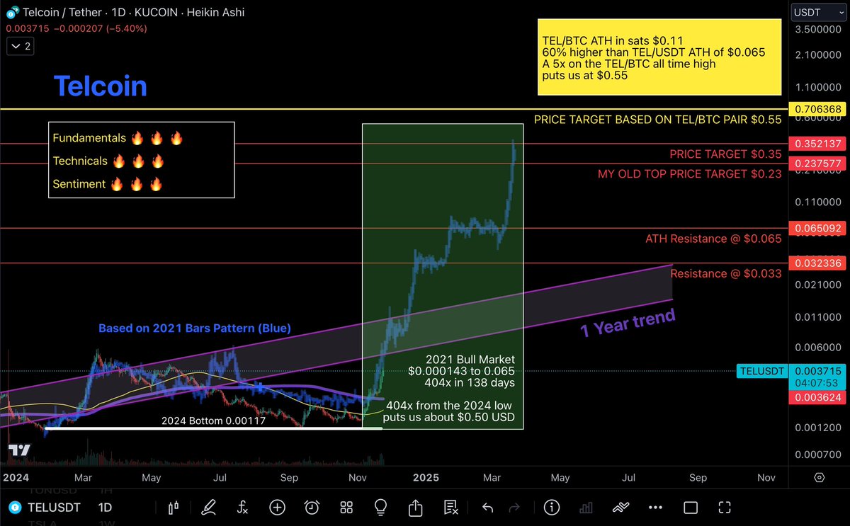 CryptoMitchX's tweet image. $TEL Update

I know it’s not the $1 you’re all calling for. But $0.55 is my new realistic target for #Telcoin this cycle. The #sentiment on social media is increasing with new exchange listings and the massive regulatory event happening for Telcoin early next month. 

1/3