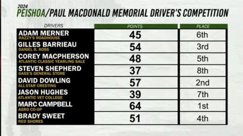 The final standings <a href="/Red_Shores/">Red Shores 19+</a>