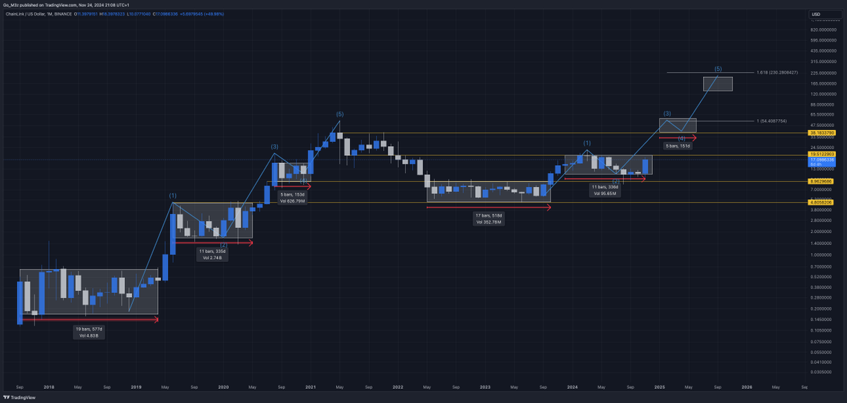 CryptoKindie's tweet photo. $LINK Monthly

Right on schedule, #LINK is about to leave the station 🚀

Given LINK is an older coin on the block and into it's 3rd cycle, it's a great example of a 5-Wave EW structure.

With already one entire 5-wave structure completed, we have a textbook example to study, and, with any luck, help gauge what is to come.

LINK ripped an almighty +45,000% during it's last 4 year run, between 2017-2021. 

I'm not expecting quite the same numbers this time around, but I will be targeting the $200-$230 zone - this is the 1.618 Fib zone, and an excellent candidate to tap in the 5th and final wave.