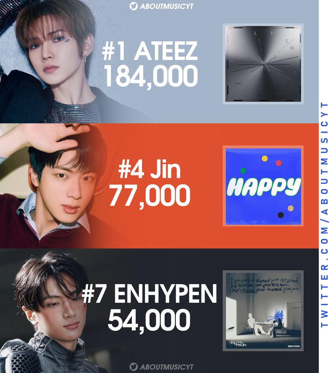 AboutMusicYT's tweet image. For the first time, there are 3 kpop artists charting in the top 10 on Billboard 200.