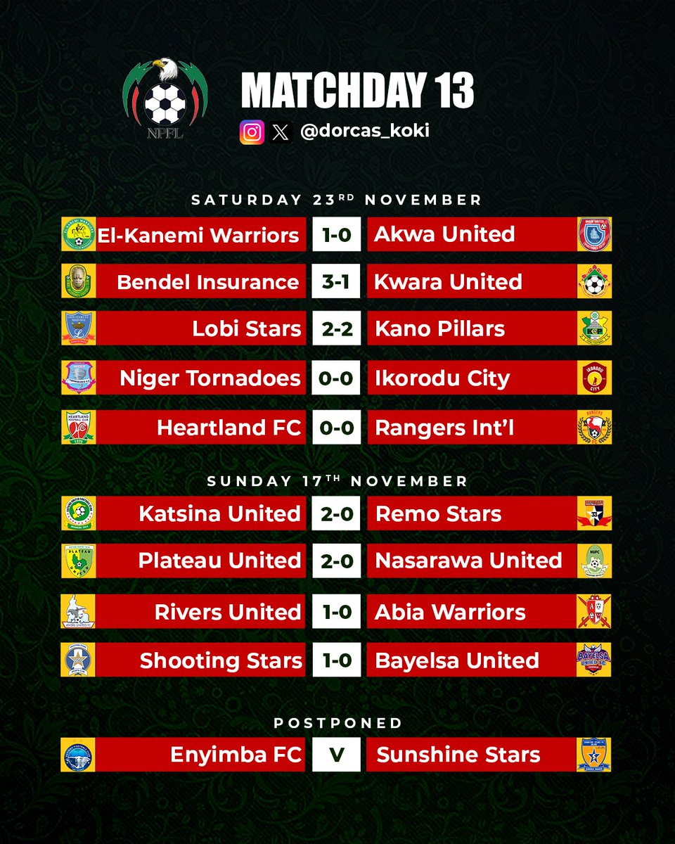 Dorcas_Koki's tweet photo. @NigeriaPFL #MD13 RECAP!

🔸Remo Stars extends winless streak to three matches as @RiversUnitedFC reclaim top spot.

🔸New boys, @IkoroduCityFC, secure valuable point away from home.

🔸Plateau unfazed by vacant stands following win over the Solid Miners.

#NPFL25 #ItsOurOwn https://t.co/hdYhZ9beKO
