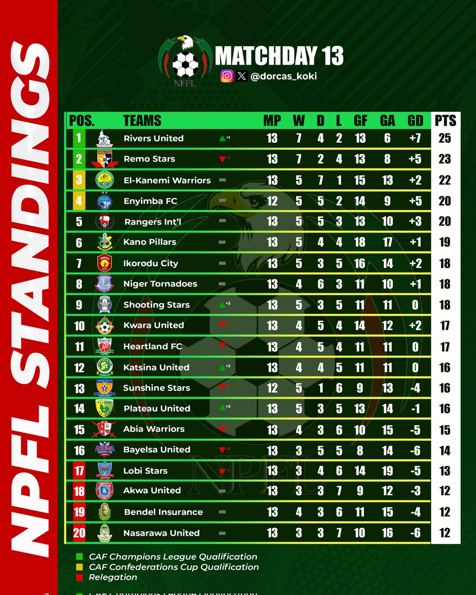 Dorcas_Koki's tweet photo. @NigeriaPFL #MD13 RECAP!

🔸Remo Stars extends winless streak to three matches as @RiversUnitedFC reclaim top spot.

🔸New boys, @IkoroduCityFC, secure valuable point away from home.

🔸Plateau unfazed by vacant stands following win over the Solid Miners.

#NPFL25 #ItsOurOwn https://t.co/hdYhZ9beKO