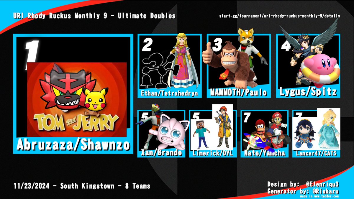 smash_uri's tweet photo. @Revilo2112 @SickNanford_ @Paul0_RI @InanisMundi @Spindashur @IanTheMammoth @Radi0Show_ @Alejandro_B1126 Ultimate Doubles:
1st: @AnthonyAbruzaza / @Shawnzo_777 
2nd: @ethanseesaw / @Tetrahedryn_NE 
3rd: @IanTheMammoth / @Paul0_RI 
4th: @LygustheLyguy / @_k1rby 
5th: @xansc2 / @SsbBrando &amp; @A_SwellFellow / @TakkaDawg 
7th: @Alejandro_B1126 / @LnathaN25 &amp; Lancer47/ CATS https://t.co/71mRzJvexa
