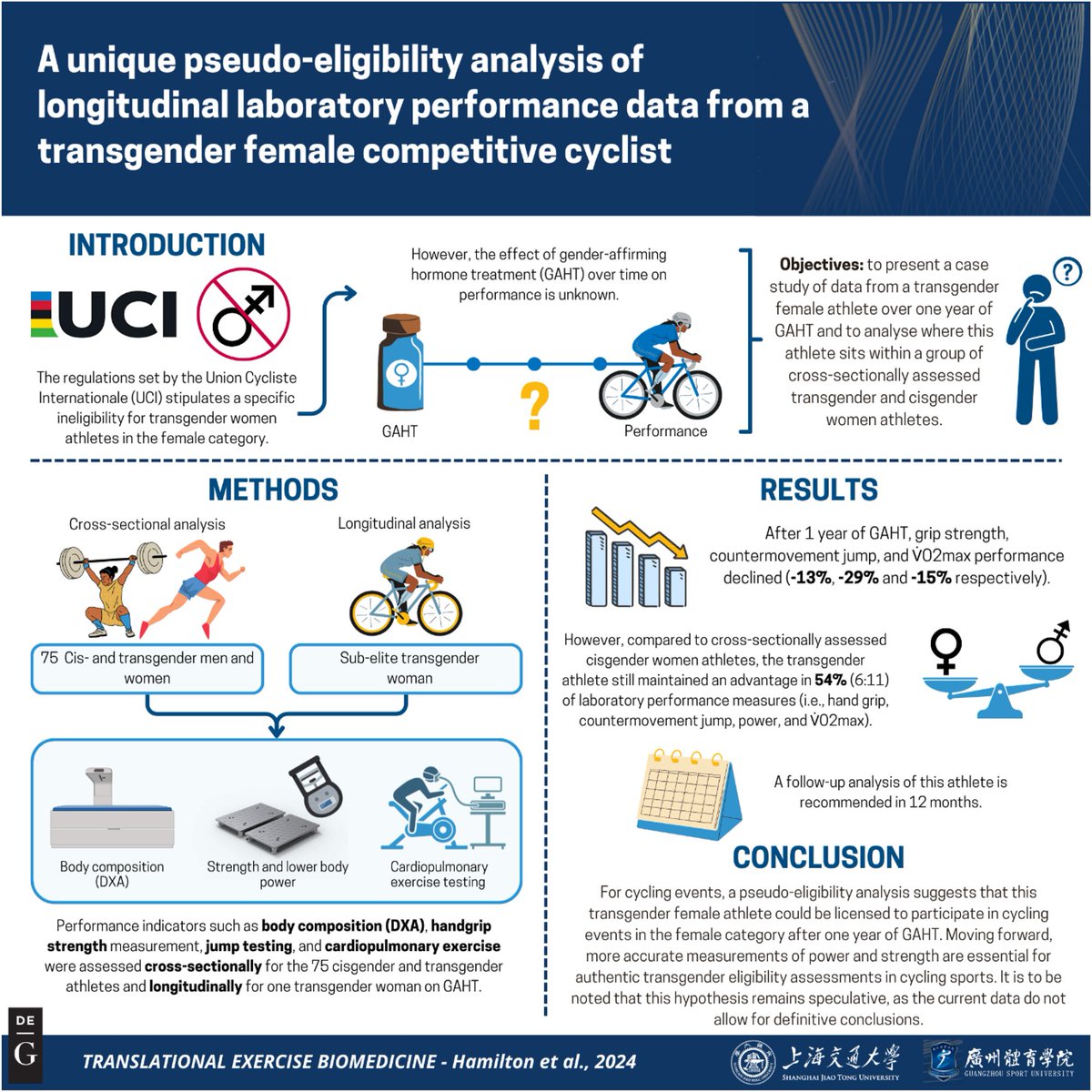 Translational Exercise Biomedicine (@tebjournal) on Twitter photo 🚴♀️ Transgender Athletes in Competitive Cycling: A Science-Driven Analysis 🌈
#TEB #OriginalResearch
What does the data reveal about transgender women in elite cycling? This study by <a href="/BlairH_PhD/">Dr. Blair Hamilton</a>, <a href="/fergusguppy/">Fergus Guppy</a>, and team provides an in-depth look at the performance of a 🚴♀️ Transgender Athletes in Competitive Cycling: A Science-Driven Analysis 🌈
#TEB #OriginalResearch
What does the data reveal about transgender women in elite cycling? This study by <a href="/BlairH_PhD/">Dr. Blair Hamilton</a>, <a href="/fergusguppy/">Fergus Guppy</a>, and team provides an in-depth look at the performance of a