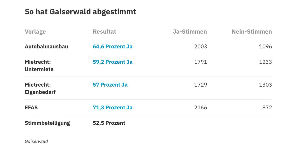 Ein kleiner Trost: vier kräftige JA in meiner Wohngemeinde zu den Eidg. Abstimmungsvorlagen. Aber auf die Region St.Gallen kommt mit dem Start der Sanierung der Rosenberg-Tunnels in einigen Jahren ein riesiges Verkehrschaos zu. #Abstimmungen #nationalrat #stgallen