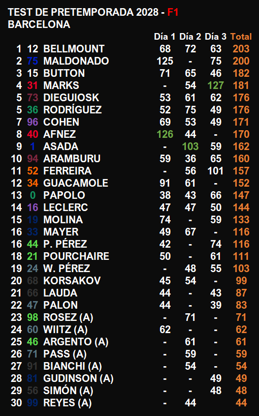 MundialSimGP 🏁 (2029) tweet media