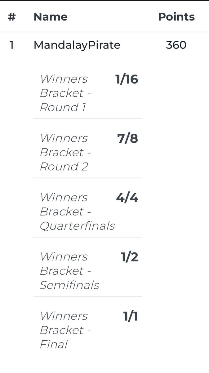 Congrats <a href="/NUFHCats/">Northwestern Field Hockey</a> National Champions!!! And to MandalayPirate winner of our bracket contest! fieldhockeychat.com/2024-d1-bracke…