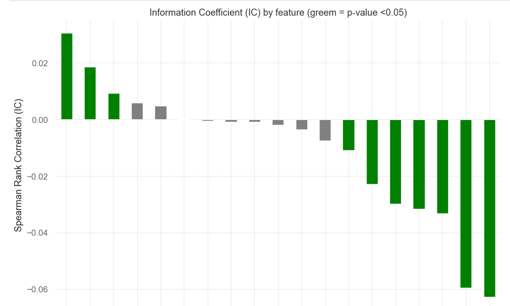 vuorio_tt's tweet photo. Besides analysing feature importance i.e. using SHAP values, understanding information coefficients (spearman rank correlation) by feature makes sure that the ML model will be robust https://t.co/0SUOBqxikD