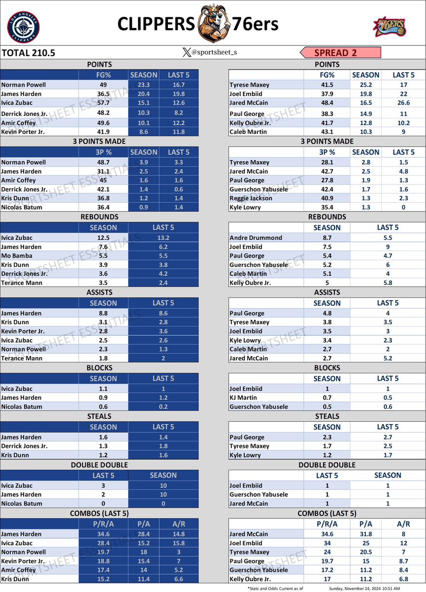 sportsheet_s's tweet photo. Sun, Nov 24

Wizards vs Pacers 5:00pm est🏀
Mavs vs Heat 6:00pm est🏀
Clippers vs 76ers 6:00pm est🏀

LIKE/FOLLOW FOR MORE‼️🔒
#basketball #nba #nbaregularseason #parlays #spreadsheets #coverthespread #parlayking #LockedIn #bettingtips https://t.co/dfdmgwKnza