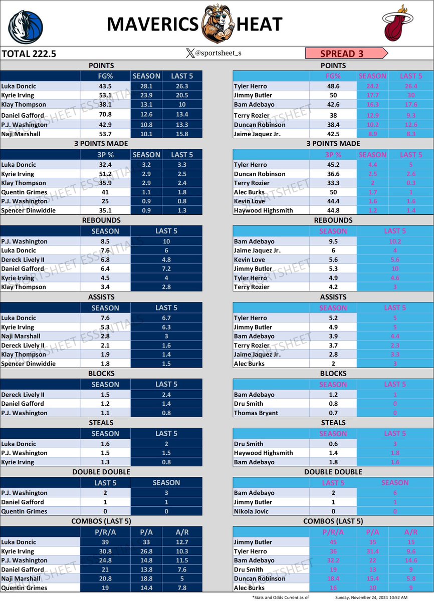 sportsheet_s's tweet photo. Sun, Nov 24

Wizards vs Pacers 5:00pm est🏀
Mavs vs Heat 6:00pm est🏀
Clippers vs 76ers 6:00pm est🏀

LIKE/FOLLOW FOR MORE‼️🔒
#basketball #nba #nbaregularseason #parlays #spreadsheets #coverthespread #parlayking #LockedIn #bettingtips https://t.co/dfdmgwKnza