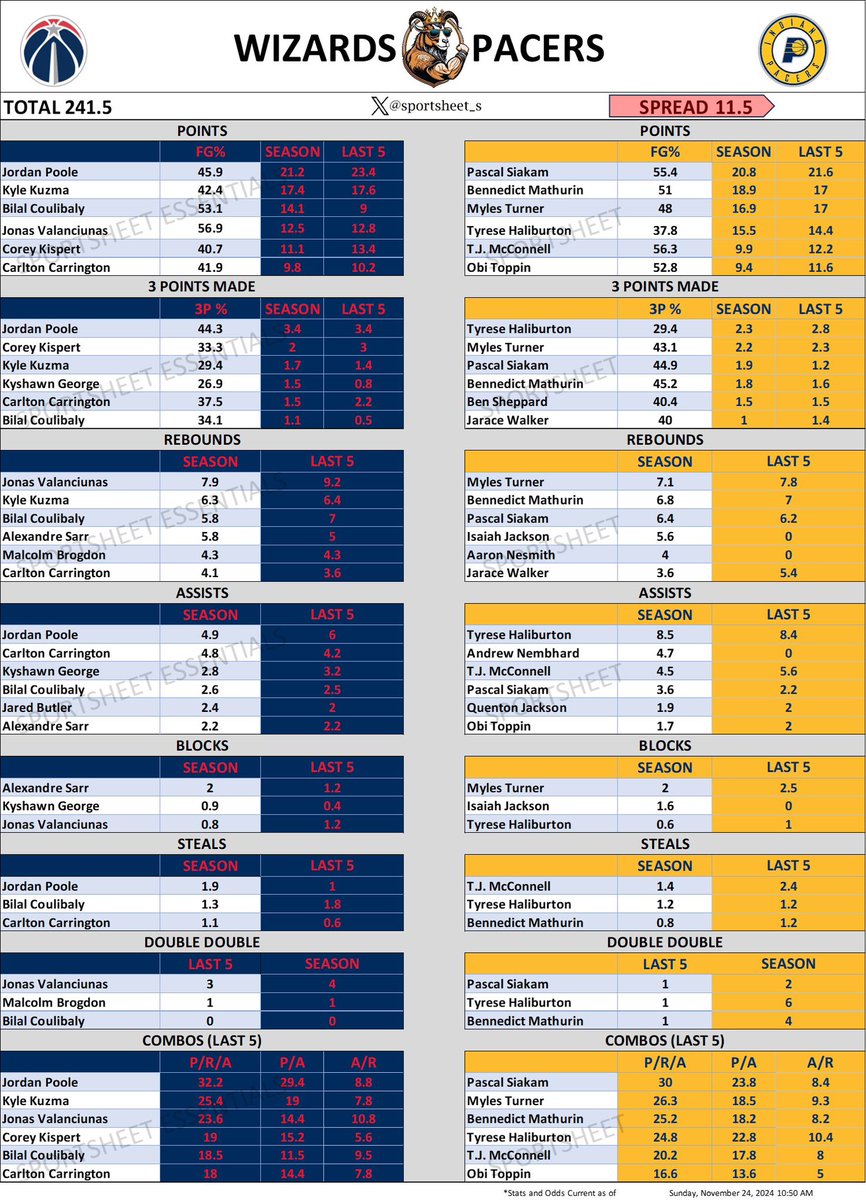 sportsheet_s's tweet photo. Sun, Nov 24

Wizards vs Pacers 5:00pm est🏀
Mavs vs Heat 6:00pm est🏀
Clippers vs 76ers 6:00pm est🏀

LIKE/FOLLOW FOR MORE‼️🔒
#basketball #nba #nbaregularseason #parlays #spreadsheets #coverthespread #parlayking #LockedIn #bettingtips https://t.co/dfdmgwKnza