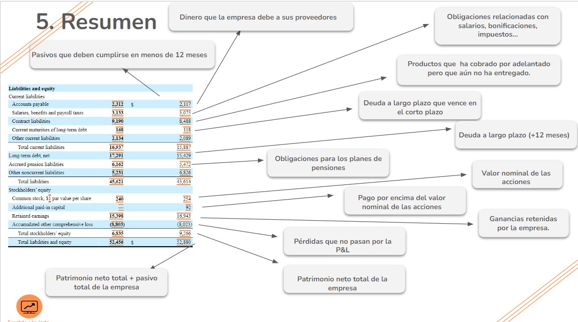 espabilaeinv's tweet photo. 🚨🚨 ¿Te cuesta entender el Balance de una empresa?

En el Balance se muestra una fotografía de lo que posee la empresa, lo que debe y la situación patrimonial en un determinado momento (no en un período de tiempo). 

El Balance nos dice los activos que tiene una empresa y si esos activos se financian con capital de terceros o con el capital de los socios y accionistas.  

Te dejo por aquí dos Balances* con una pequeña explicación de cada partida:  Uno es el Balance de $META y el otro de $LMT (Lockheed Martin)    

¿Sabes a cuál pertenece cada uno?  

*En esta infografía te muestro la parte de los pasivos del balance y el Patrimonio Neto.   

Si quieres formarte más profundamente en el análisis de empresas, échale un ojo al siguiente tweet del hilo

⬇️