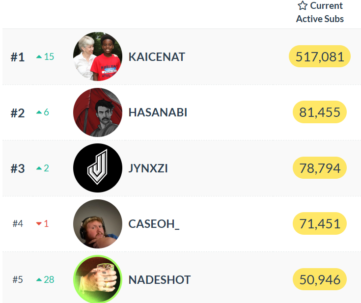 JakeSucky's tweet photo. After returning to streaming just 10 months ago, Nadeshot is now a Top 5 most subbed streamer on Twitch https://t.co/NvK5vk41aw