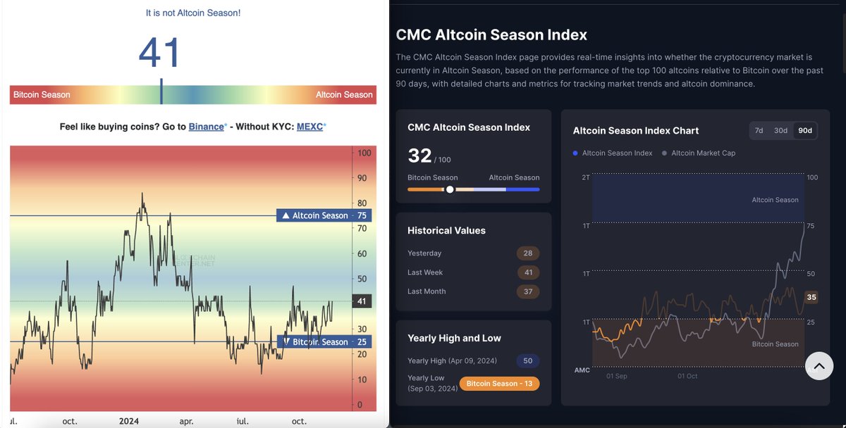 paulachim.eth (@achim_paul) on Twitter photo “Altcoins Will Never Rise Again!”
A long thread is coming up about BTC dominance, “old money” / “new money“ in crypto, market trends, rules to follow in alt season, and most importantly, when the next alt season will start. 🔍
It’s clear that there’s a lot of frustration “Altcoins Will Never Rise Again!”
A long thread is coming up about BTC dominance, “old money” / “new money“ in crypto, market trends, rules to follow in alt season, and most importantly, when the next alt season will start. 🔍
It’s clear that there’s a lot of frustration