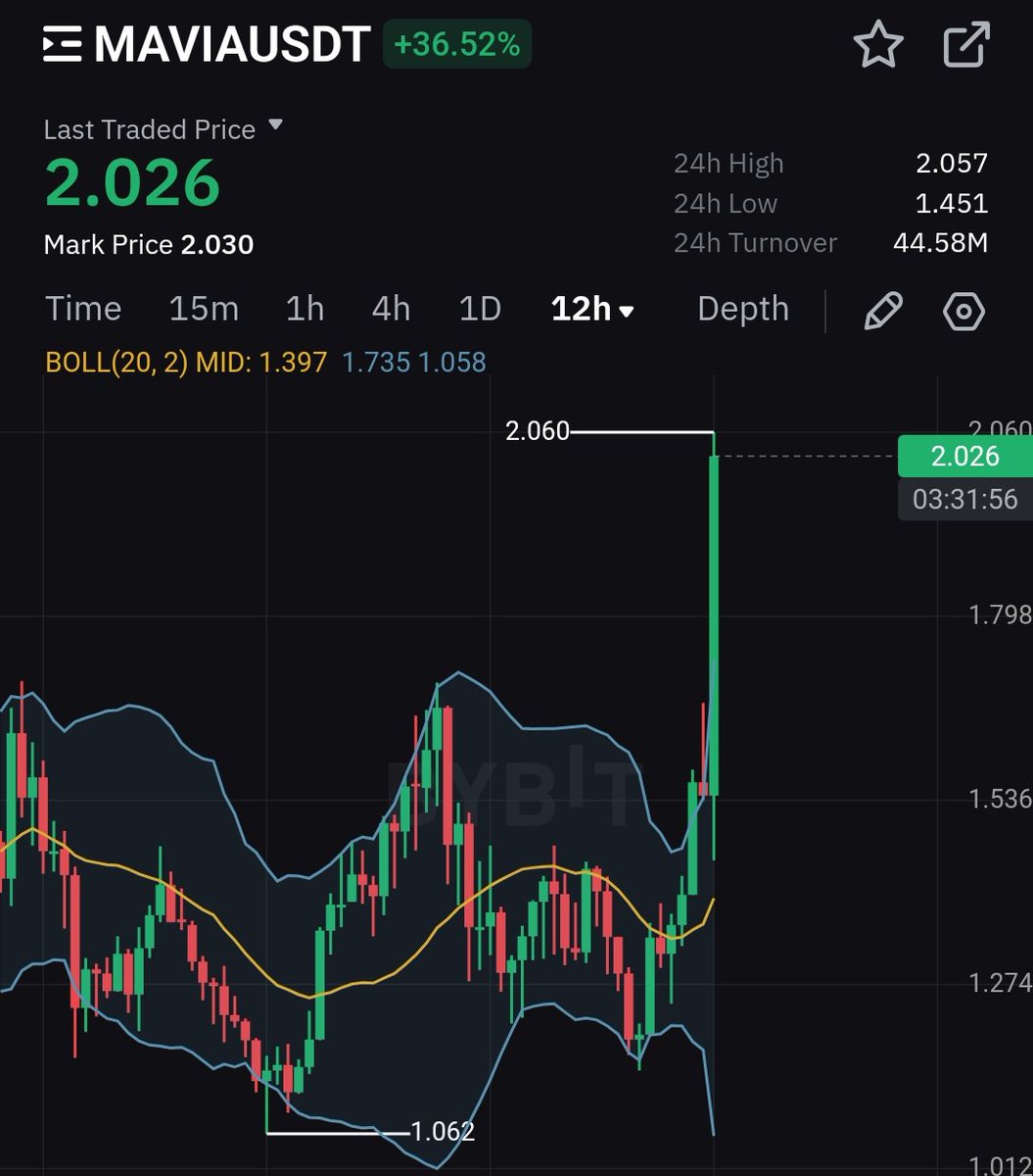 Bakasta26's tweet photo. $Mavia just breakout 2$ . We're going so much Higher 🚀. It's not late to get on board were just getting started https://t.co/5HLT5mhWUM
