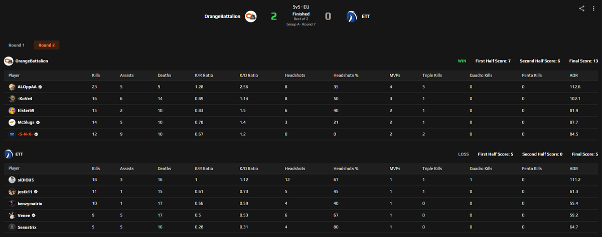 🏆 VICTORY🏆  

Our third match in the Student League was a dominant performance against Esports Team Twente, securing a 2-0 win! 💪

🏗️Vertigo 13-2  
🔥 Inferno 13-5   

#OBCS🍊| <a href="/EsportsTwente/">Esports Team Twente</a>  | <a href="/dccsftw/">DCCS</a>