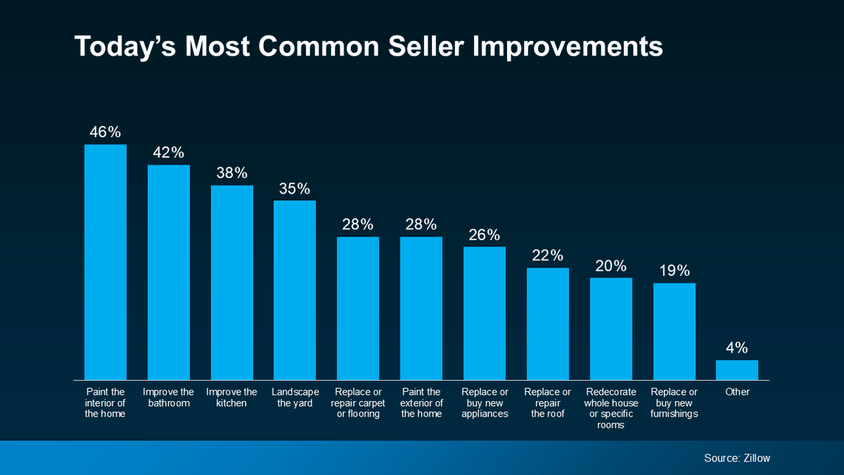 dankrell's tweet photo. Selling a home? 
https://t.co/TYJNs5I3fK https://t.co/YrEJnjdGdA