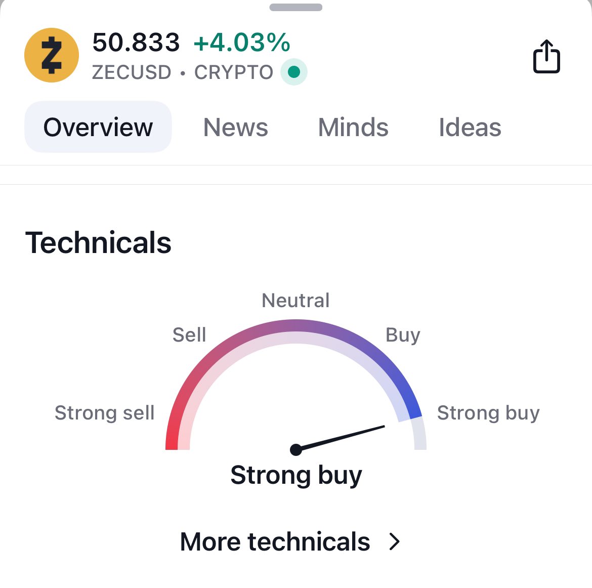 ODTOPBOY's tweet photo. $ZCASH technicals is insane 
We’re going higher, I suggest you top your holdings https://t.co/EEyLjcxZQ4