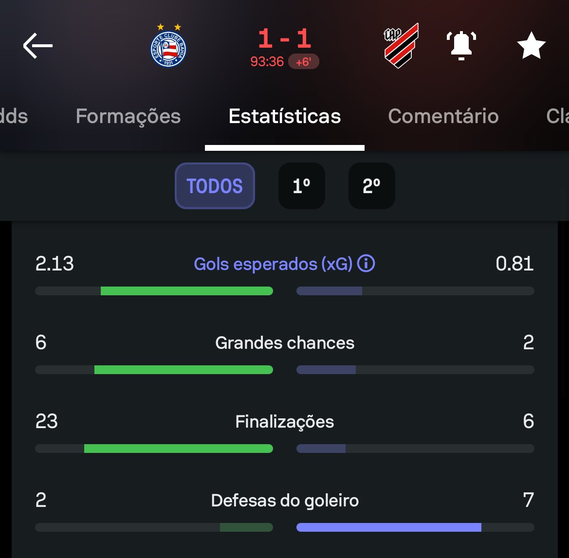 Não vi o hoje. Mas fico me perguntando...

Isso é hora de fazer gol? 🤔 😄 

#brasileirao #BAHxCAP
